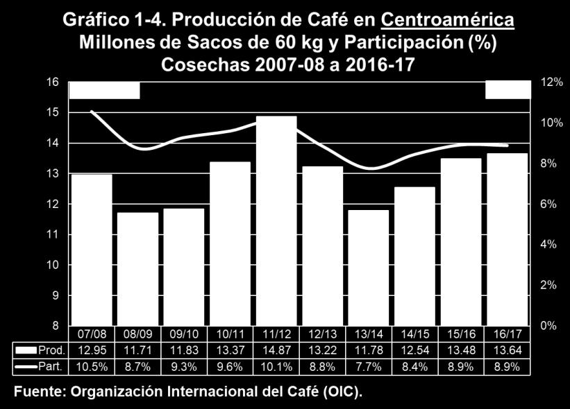 Norte y Centro América La cosecha cafetalera 2016-2017 en este bloque continental que involucra a México, Centro América y los países cafetaleros del Caribe, se estima en 20.