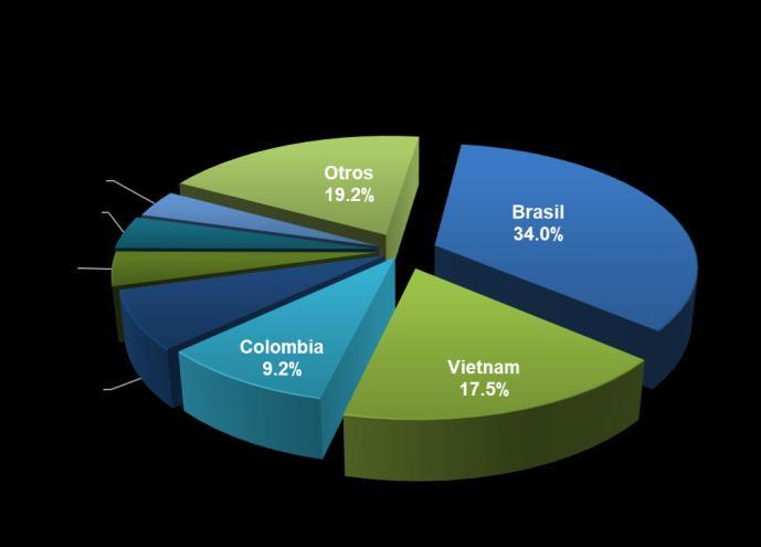 El grafico 1-4 muestra el comportamiento de la producción de café en Centroamérica durante el periodo 2007-08 a 2016-17, en el mismo se puede observar el incremento en la cosecha 2016-17 a 13.