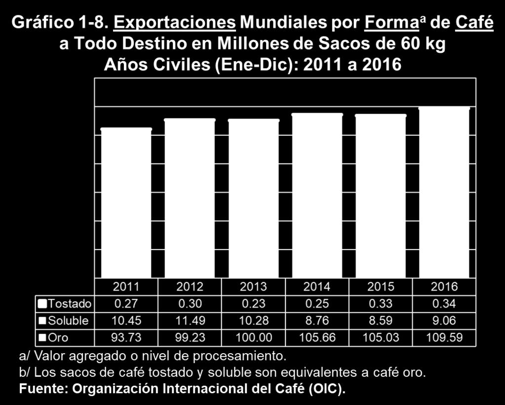 88 por ciento en relación con lo obtenido en el año anterior; situación que obedece al deterioro de los precios internacionales del café durante el año 2016. Tabla 1-8.