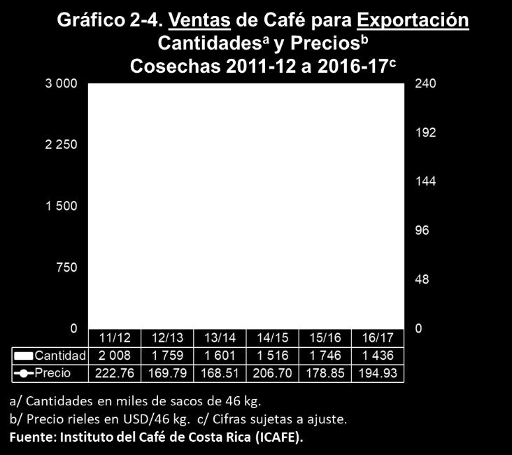 La menor producción de café experimentada por el país, es la principal causa de esta disminución en 309 704 sacos de 46 kg respecto a la cosecha 2015-2016, o un 17.7% menor.
