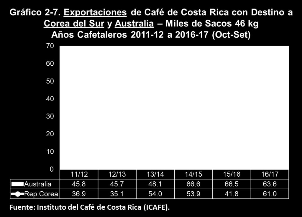 6 Importaciones de café La apertura comercial que ha caracterizado al país en los últimos años, hace imprescindible realizar un análisis integral del mercado cafetalero nacional.
