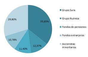 Entre los demás accionistas se destacan los fondos de pensiones con el 11,4% y los fondos extranjeros con el 10,78%.