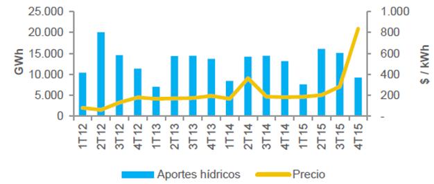 Gráfico 3 Aportes hidrológicos en Colombia Programa de Emisión y Colocación de Bonos Ordinarios y/o Papeles Comerciales Fuente: Celsia. Tabla 4.