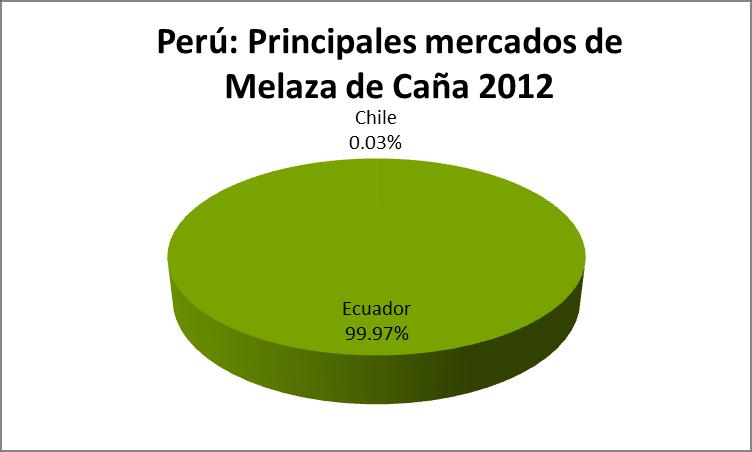 Perú: Exportaciones mensuales de Melaza de Caña 2012 Mes Volumen Valor FOB Precio Relativo TM US$ ($/TM) Ene 719 200,191 278 Feb 285 73,953 260 Mar 323 77,385 240 Abr 853 205,224 241 May 1,189