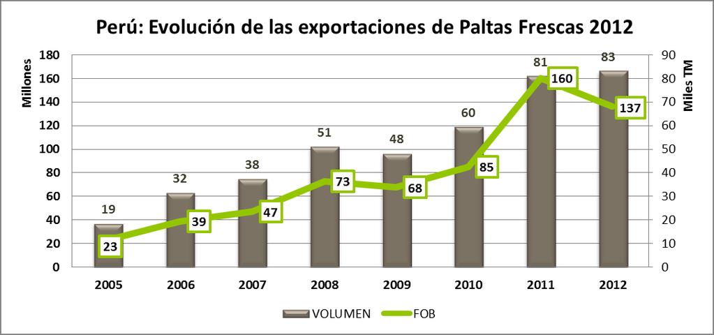 Perú: Evolución de Mercados de Palta fresca (Valor FOB) Perú: Evolución de empresas exportadoras de Palta fresca (Valor FOB) Mercado 2010 2011 2012 Var.