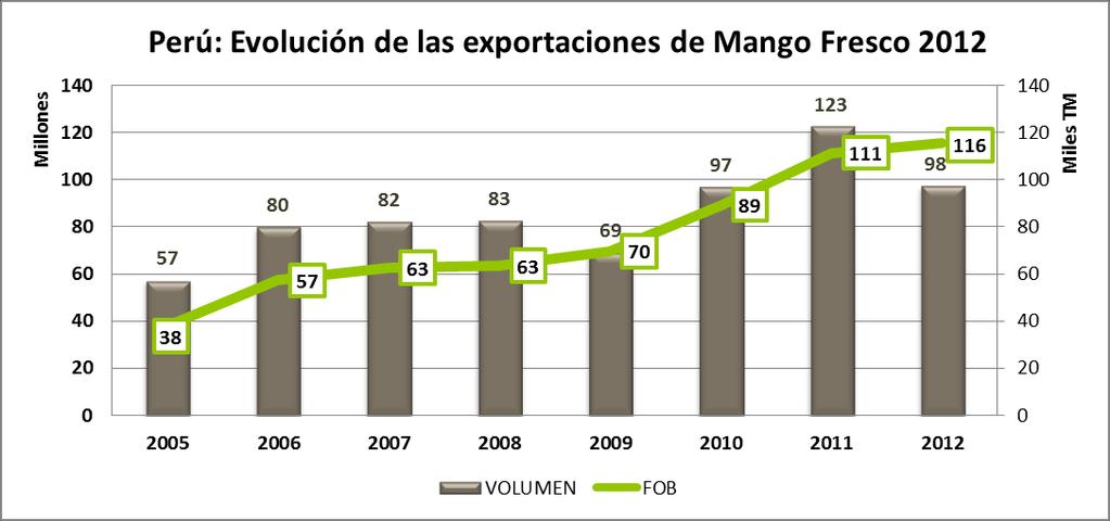 Perú: Evolución de Mercados de Mango fresc0 (Valor FOB) Mercado 2010 2011 2012 Var.