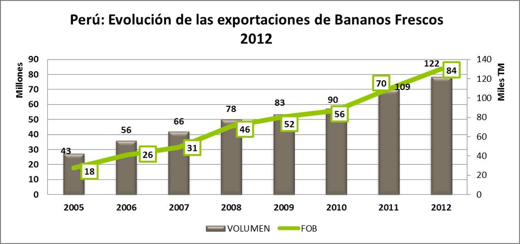 Perú: Evolución de Mercados de Banano fresco (Valor FOB) Perú: Evolución de empresas exportadoras de Banano fresco (Valor FOB) Mercado 2010 2011 2012 Var.