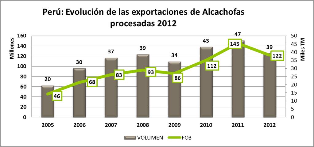 Perú: Evolución de Mercados de Alcachofa procesada (Valor FOB) Mercado 2010 2011 2012 Var.