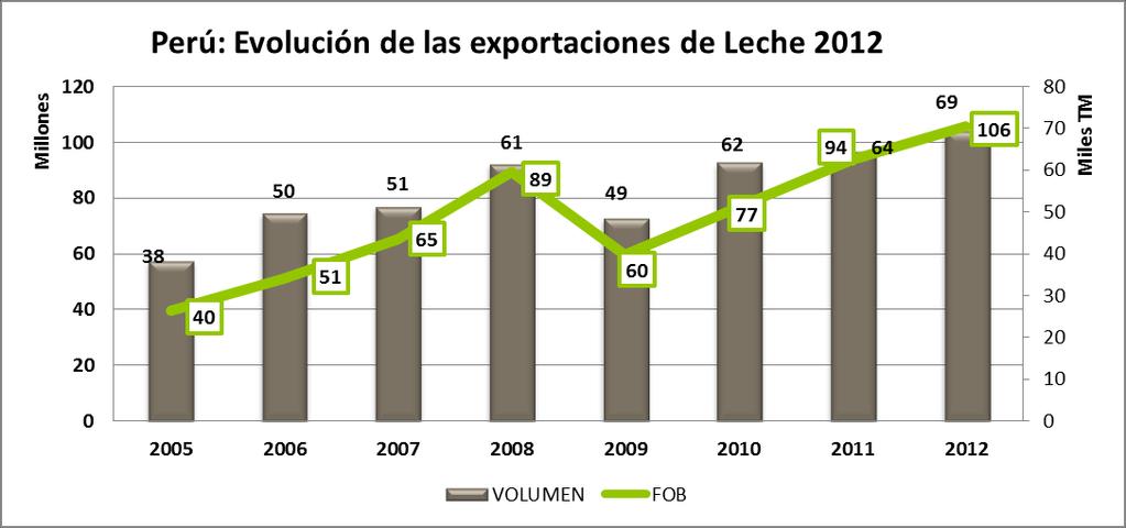 Perú: Evolución de Mercados de Leche (Valor FOB) Mercado 2010 2011 2012 Var.