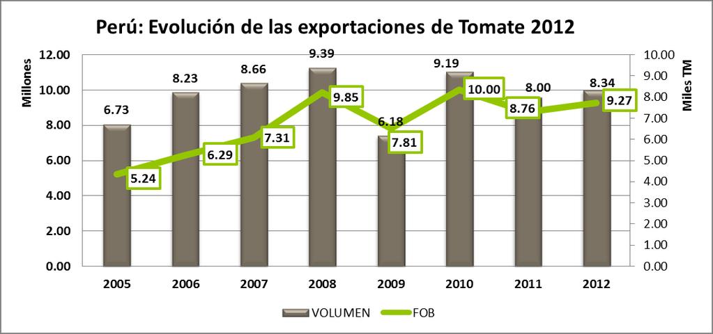 Perú: Evolución de Mercados de Tomate procesado(valor FOB) Mercado 2010 2011 2012 Var.