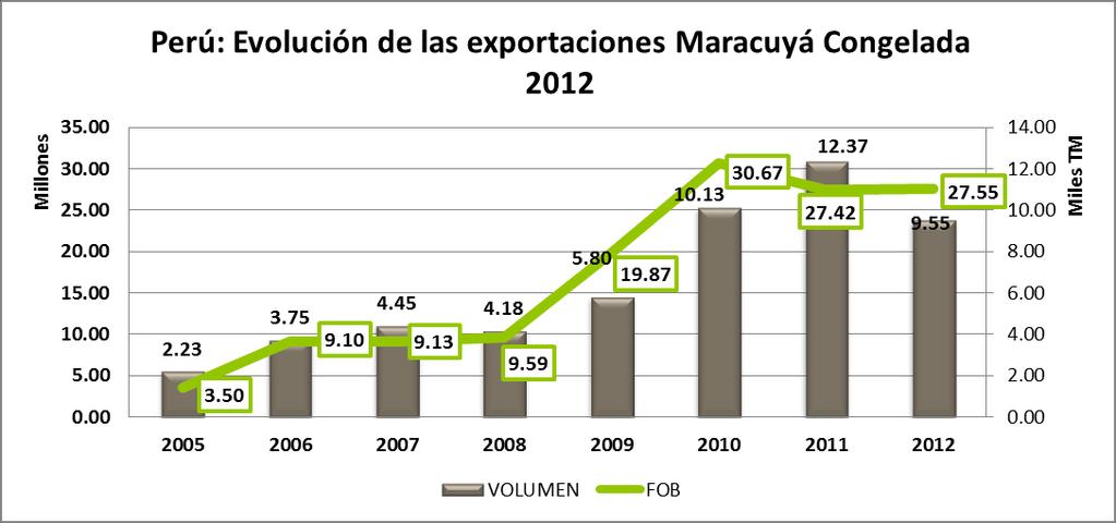 Perú: Evolución de Mercados de Maracuya congelada (Valor FOB) Mercado 2010 2011 2012 Var.