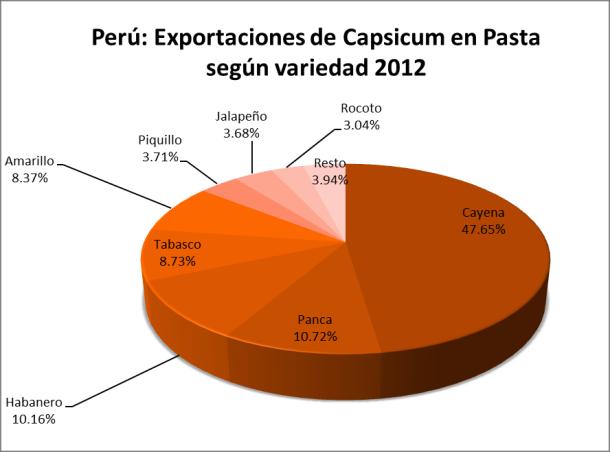 Perú: Evolución de empresas exportadoras de Capsicum en Pasta (Valor FOB) CAPSICUM ANDINO S.A.C. 5,829,409 4,506,216 5,691,906 26% 67.41% 67.41% SOCIEDAD AGRICOLA VIRU S.A. 326,952 228,893 438,826 92% 5.