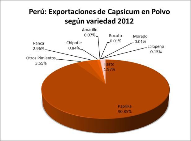 Perú: Evolución de empresas exportadoras de Capsicum en Polvo (Valor FOB) QUIMTIA S.A. 2,340,243 230,704 2,716,580 1078% 36.10% 36.10% BCF SPICES S.A.C. 1,075,378 4,057,320 1,780,261-56% 23.65% 59.