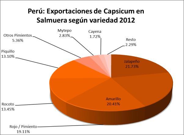 Perú: Evolución de empresas exportadoras de Capsicum en salmuera (Valor FOB) GANDULES INC SAC 564,754 87,181 352,482 304% 42.92% 42.92% SOCIEDAD AGRICOLA VIRU S.A. 126,660 15.42% 58.