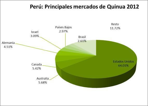 Perú: Exportaciones mensuales de Quinua 2012 Mes Valor FOB Volumen Precio Relativo US$ TM ($/TM) Ene 1,931,367 662.21 2,916.53 Feb 2,203,211 745.48 2,955.42 Mar 2,769,484 966.75 2,864.