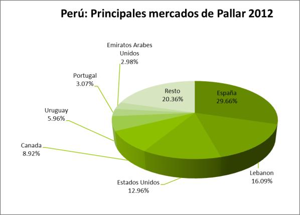 Perú: Exportaciones mensuales de Pallar 2012 Mes Valor FOB Volumen Precio Relativo US$ TM ($/TM) Ene 508,752 309.98 1,641.24 Feb 650,432 385.79 1,685.97 Mar 482,942 289.04 1,670.88 Abr 110,881 60.