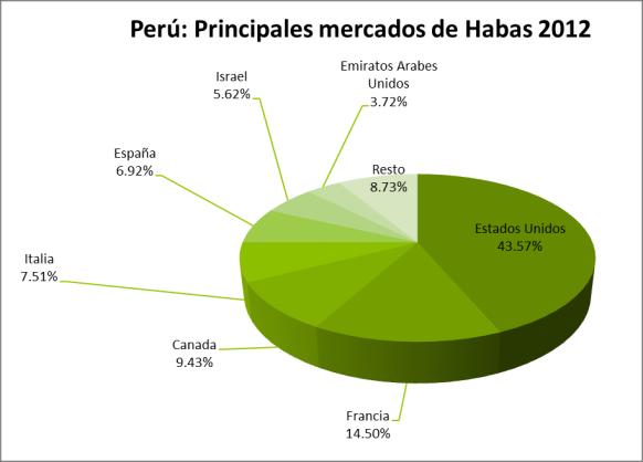 Perú: Exportaciones mensuales de Habas 2012 Mes Valor FOB Volumen Precio Relativo US$ TM ($/TM) Ene 159,764 92.03 1,736.07 Feb 264,007 136.57 1,933.10 Mar 150,398 67.72 2,220.95 Abr 209,644 96.