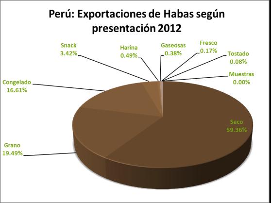 54 1,904.97 Dic 286,167 139.17 2,056.30 Total 3,060,382 1,511.88 2,024.22 Perú: Evolución de empresas exportadoras de Habas (Valor FOB) SUN PACKERS S.R.LTDA 201,298 440,801 458,360 4% 14.98% 14.