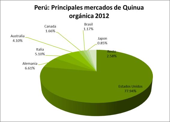 Perú: Exportaciones mensuales de Quinua orgánica 2012 Mes Valor FOB Volumen Precio Relativo US$ TM ($/TM) Ene 493,437 173.02 2,851.91 Feb 558,803 198.80 2,810.94 Mar 1,019,445 378.26 2,695.