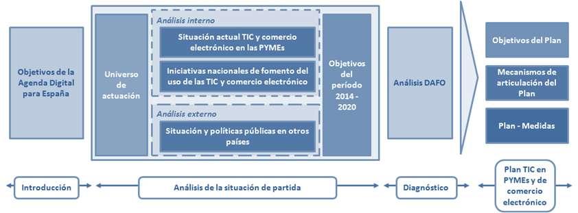 A partir de dicho análisis se estudian las principales debilidades, amenazas, fortalezas y oportunidades para el despliegue de redes ultrarrápidas en España.
