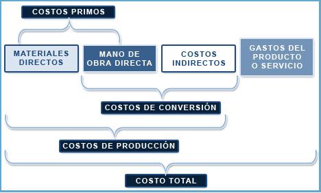 Ejemplo de costos Dado un costo de producción de $110.000 y si el costo primo es de $90.000 y el costo de conversión es de $60.000; determinar el valor de: MD, MOD y CIF Solución.