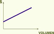 Veamos la gráfica de los costos variables: Costo semi-variable: son aquellos costos que se componen de una parte fija y una parte variable que se modifica de acuerdo con el volumen de