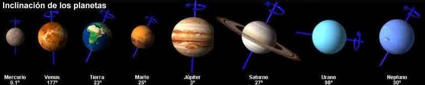 Planeta Mercurio Venus La Tierra Marte Júpiter Saturno Urano Neptuno Satélites 0 0 1 2 63 33 27 13 Distancia al Sol (UA) 0,39 0,72 1 1,52 5,2 9,54 19,2 30,1 Diámetro (km) 4879 12104 12756 6794 142984