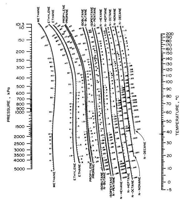 Fig. No. 2. Gráfica de DePriester de Constantes de Equilibrio LV Fuente: Smith, van Ness & Abbott (2007) Ilustración.