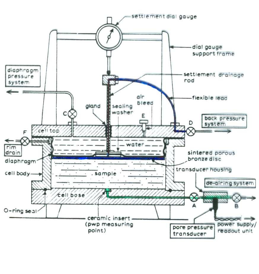 Célula Rowe δ Características: V w u w Compacta Buen control de las cargas Posibilidad de deformación controlada Control del drenaje Posibilidad de drenaje radial Medida de presión de