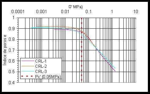Velocidad de carga constante CRL Nombre ensayo Duración (horas) Velocidad de carga (MPa/ hora) CRL-1 20 0.07 CRL-2 8 0.
