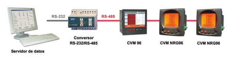 e 3 yy Ejemplo de conexionado en RS-485 y RS-232 En este esquema se puede observar la conexión típica de equipos de medida en redes RS-485, y