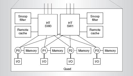 MULTIPROCESAMIENTO DE MÁS DE 8 VÍAS Los procesadores se agrupan en grupos de 4, cada uno con E/S y