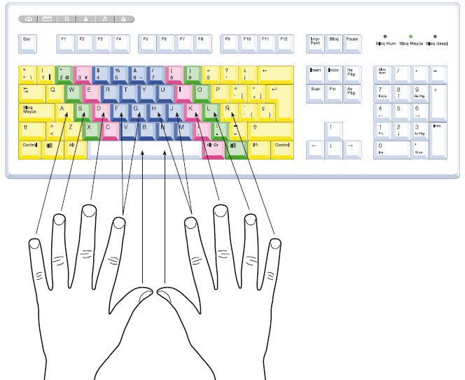5. Postura corporal ante el teclado. Reparto del teclado alfanumérico entre las dos manos 6.