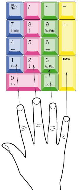 Su posición varía según el teclado que estemos utilizando, pero se caracterizan por que siempre van en parejas (el signo inicial y el final).