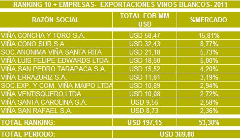 Ranking 10 principales Empresas exportadoras de Vino Blanco Año 2011-2012 La Viña Undurraga y Carta Vieja ingresan al ranking en el 2012 y