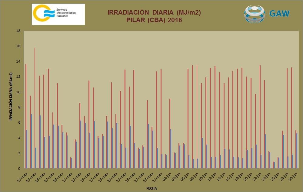 Figura 6. Irradiación global y difusa medida en Pilar, provincia de Córdoba.