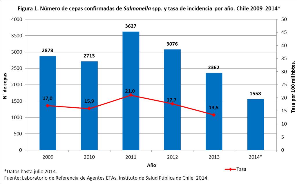 3. Resultados vigilancia de Salmonella spp. 2009 2014. En el periodo enero 2009 a julio 2014, se confirmaron 16.214 cepas de Salmonella spp. provenientes de aislamientos de origen clínico.