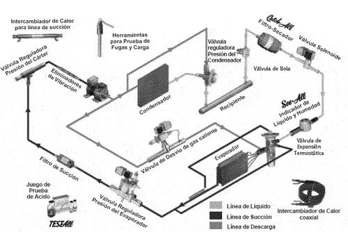 Esquema típico de un sistema de refrigeración En la figura anterior se puede ver el compresor, condensador, recipiente colector, filtro secador, indicador de humedad, válvula termostática, evaporador
