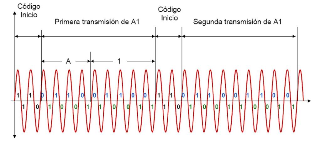 La transmisión completa de un código X-10 necesita once ciclos de corriente. Los dos primeros ciclos representan el Código de Inicio.