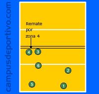 zona 2 recibe el remate en diagonal, orientándose hacia zona izquierda. o Jugador zona 5, recibe remate paralelo largo.