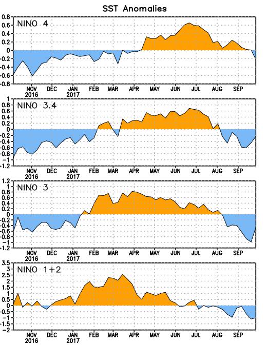 En la Figura 2. Se observa valores negativos de anomalías en las regiones del Niño-3.4, Niño-3 y Niño 1+2 durante todo el mes de septiembre, indicando un enfriamiento del Océano Pacífico Ecuatorial.