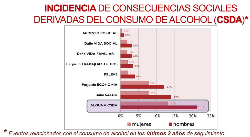 Efectos agudos del consumo de alcohol.