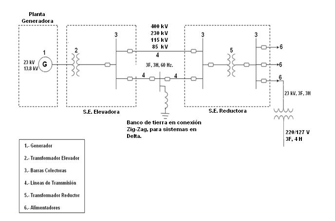 Figura. Componentes Básicos de un Sistema Eléctrico de Potencia. LÍNEAS DE TRANSMISIÓN, [3], [4].