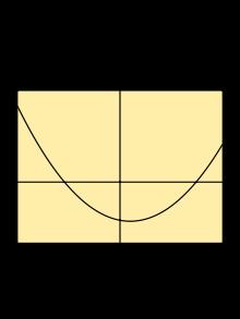 Los puntos comunes de una parábola con el eje X (recta y=o), si los hubiese, son las soluciones reales de la ecuación cuadrática.