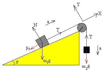 La ecuación del movimiento del bloque que cuelga de masa m 2 es m 2 g-t=m 2 a La ecuación del movimiento del