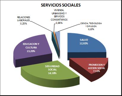 Presupuestaria del Congreso Nacional es la responsable Los Servicios Sociales muestran la distribución del gasto que por cada G. 100 que gastó al 30/06/2015, destinó G.