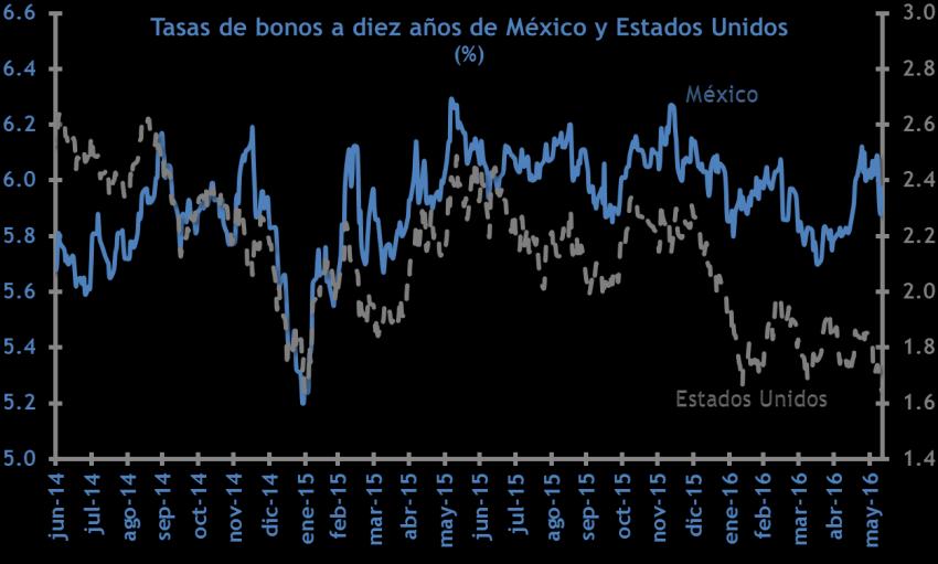 64%; en México, el rendimiento de los bonos de referencia a 10 años, disminuyó 4 pb durante la semana, para