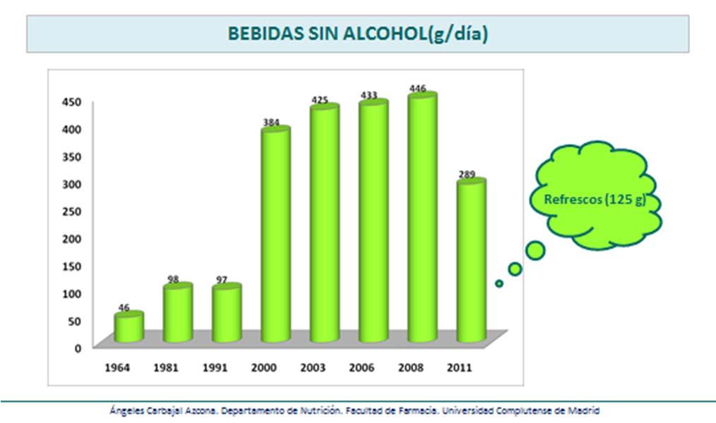 Bebidas La ingesta media de bebidas NO alcohólicas, principalmente refrescos y colas, es de 96 g, y ha pasado de 46 g en 1964 a 98 g en 1981, similar al consumo actual.