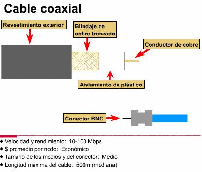 Cable Coaxial Se pueden realizar tendidos entre nodos de red a mayores distancias que con los cables STP o UTP.