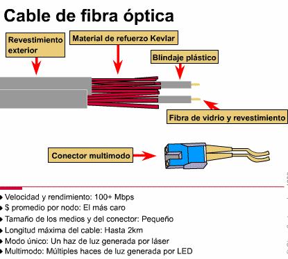 Fibra Optica Puede conducir transmisiones de luz moduladas. Es más caro.